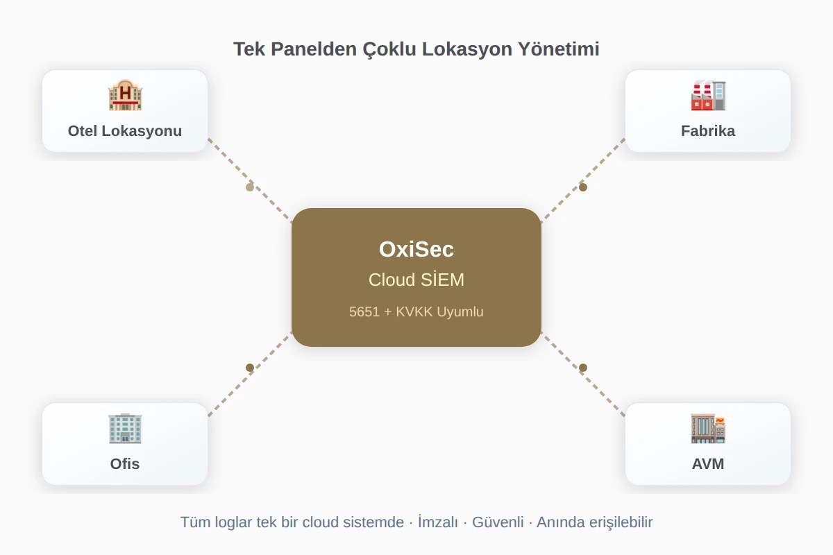 Oxisec SIEM Yapay Zeka Modülleri